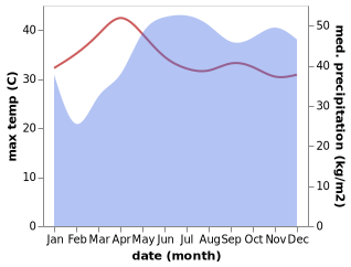 temperature and rainfall during the year in Alangilan