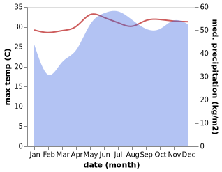 temperature and rainfall during the year in Alburquerque