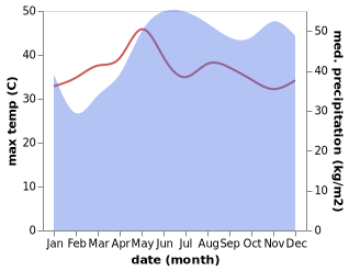 temperature and rainfall during the year in Alcantara