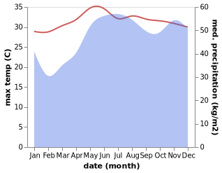 temperature and rainfall during the year in Antequera