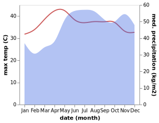 temperature and rainfall during the year in Antipolo