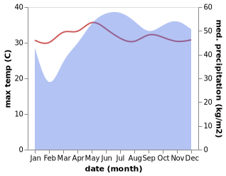 temperature and rainfall during the year in Apoya