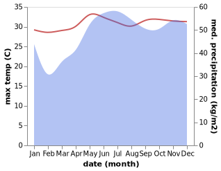 temperature and rainfall during the year in Baclayon