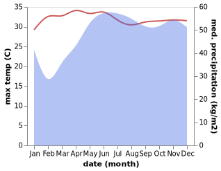 temperature and rainfall during the year in Bal-os