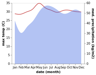 temperature and rainfall during the year in Becerril