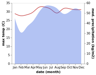 temperature and rainfall during the year in Canjulao