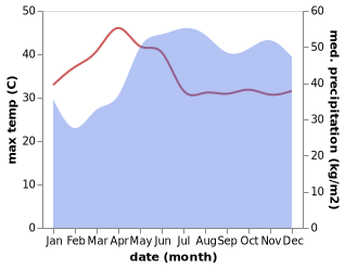 temperature and rainfall during the year in Canlaon