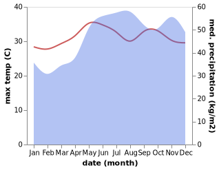 temperature and rainfall during the year in Hagdan