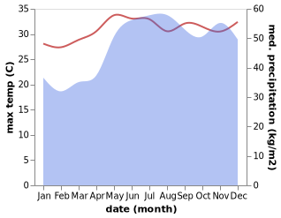 temperature and rainfall during the year in Madridejos