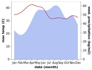 temperature and rainfall during the year in Angad