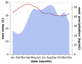 temperature and rainfall during the year in Atok