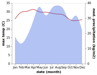 temperature and rainfall during the year in Baculongan