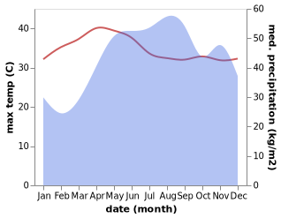 temperature and rainfall during the year in Bakun