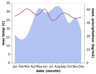 temperature and rainfall during the year in Balbalan