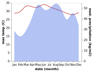 temperature and rainfall during the year in Calanasan