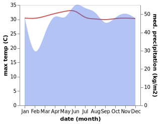 temperature and rainfall during the year in Astorga