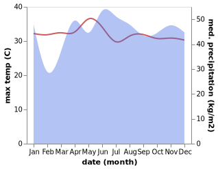 temperature and rainfall during the year in Babag