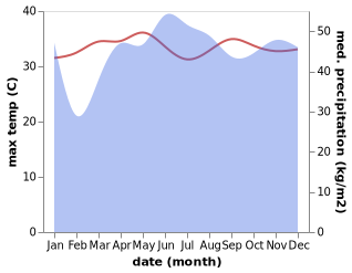 temperature and rainfall during the year in Balagunan