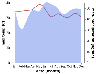 temperature and rainfall during the year in Balutakay