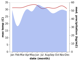 temperature and rainfall during the year in Batobato