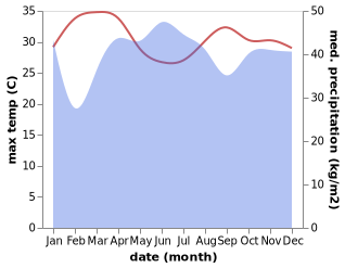 temperature and rainfall during the year in Kalian