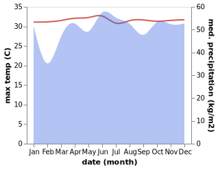 temperature and rainfall during the year in Kiamba