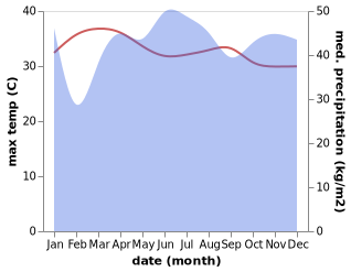 temperature and rainfall during the year in Kiblawan