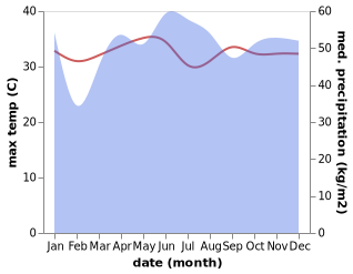 temperature and rainfall during the year in La Union