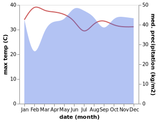 temperature and rainfall during the year in Norala