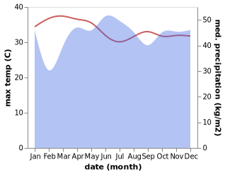 temperature and rainfall during the year in Polomolok