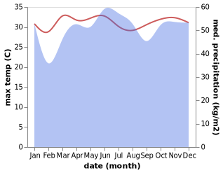 temperature and rainfall during the year in Sarangani