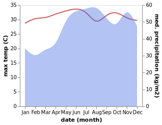 temperature and rainfall during the year in Almagro