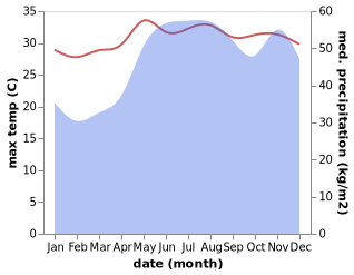 temperature and rainfall during the year in Alugan