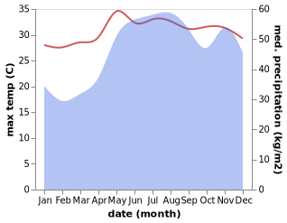 temperature and rainfall during the year in Anito