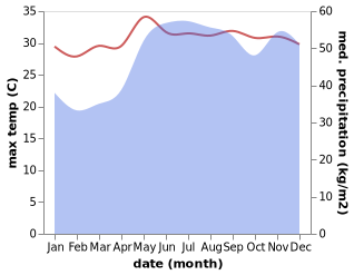 temperature and rainfall during the year in Balangiga