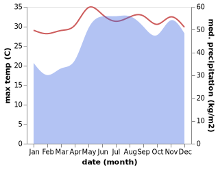 temperature and rainfall during the year in Balangkayan