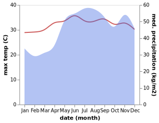 temperature and rainfall during the year in Bantayan