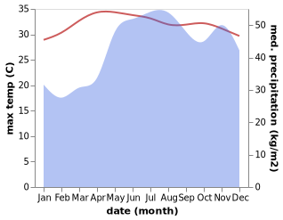 temperature and rainfall during the year in Calape