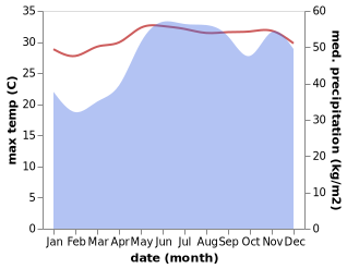 temperature and rainfall during the year in Sulangan