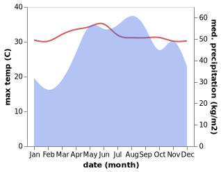 temperature and rainfall during the year in Baay