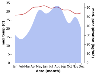 temperature and rainfall during the year in Burgos