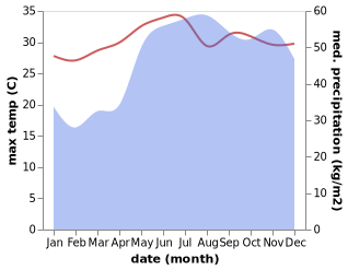 temperature and rainfall during the year in Agcogon