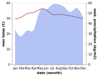 temperature and rainfall during the year in Bansud