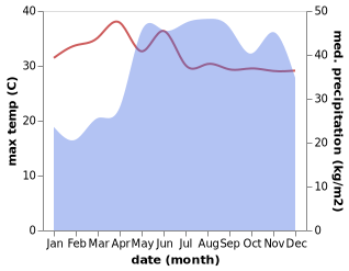 temperature and rainfall during the year in Barahan