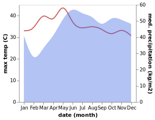 temperature and rainfall during the year in Burirao