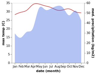 temperature and rainfall during the year in Cabacao