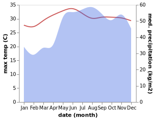 temperature and rainfall during the year in Calatrava