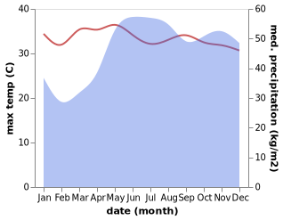 temperature and rainfall during the year in Calauag