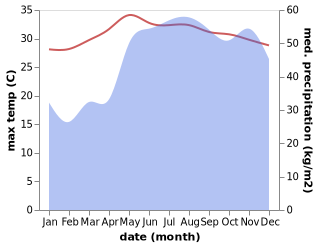 temperature and rainfall during the year in Cantel