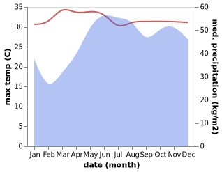 temperature and rainfall during the year in Caramay